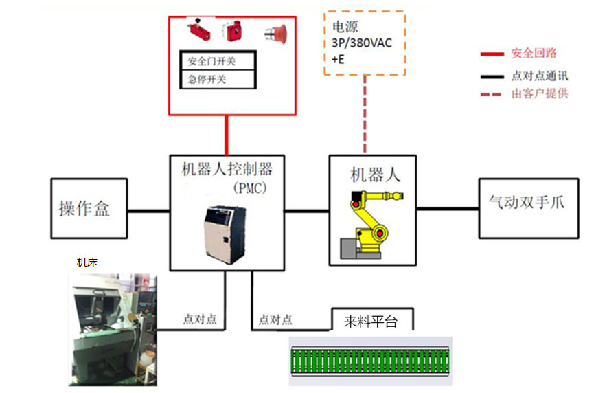 車床上下料機器人